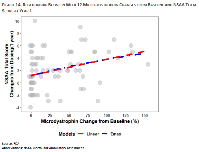 NSAA-vs-Microdystrophin