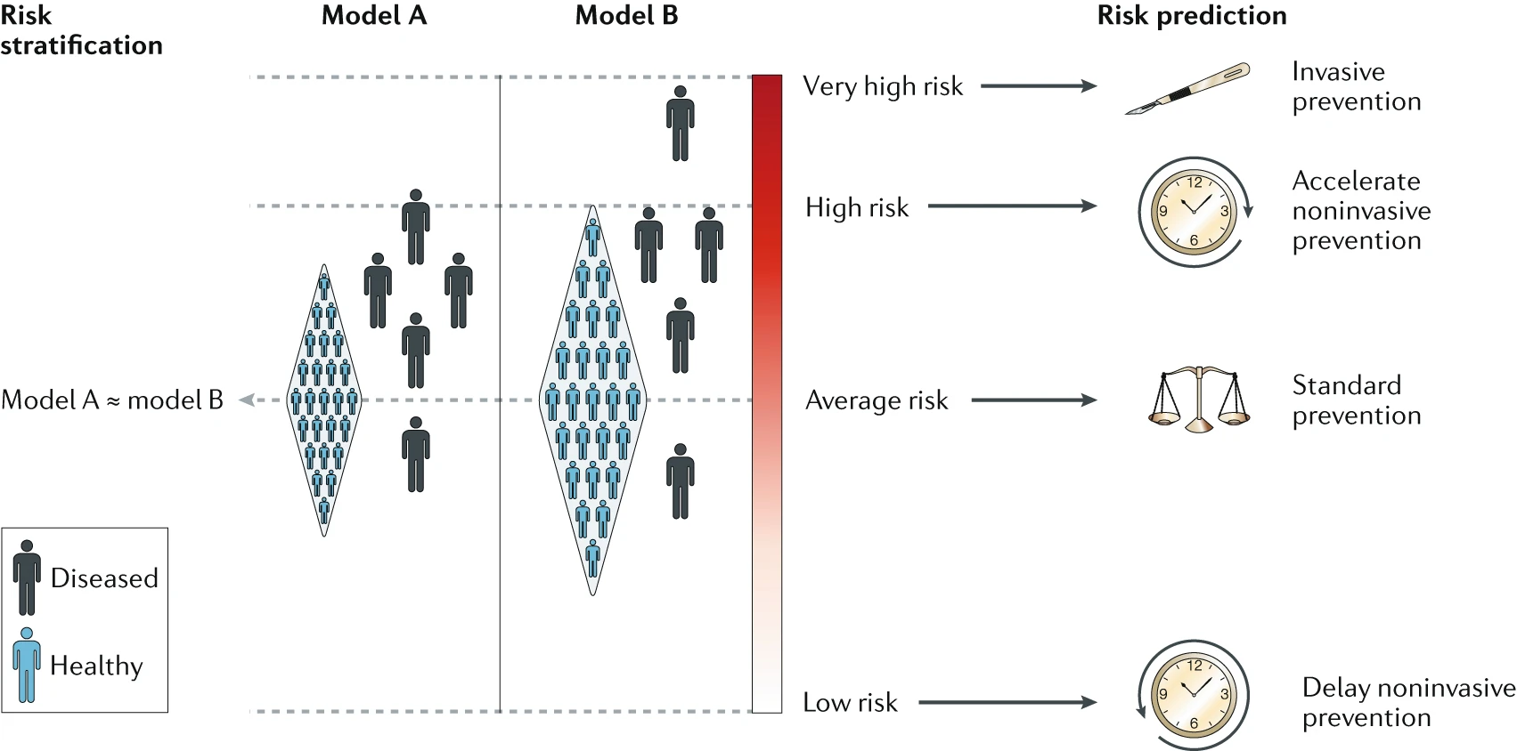 PRS-Stratification-Vs-Prediction