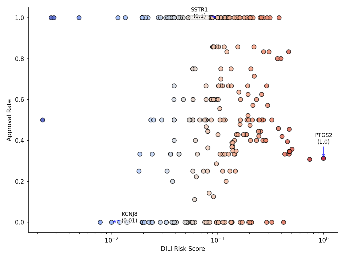 DILI Risk Score vs Approval Rate