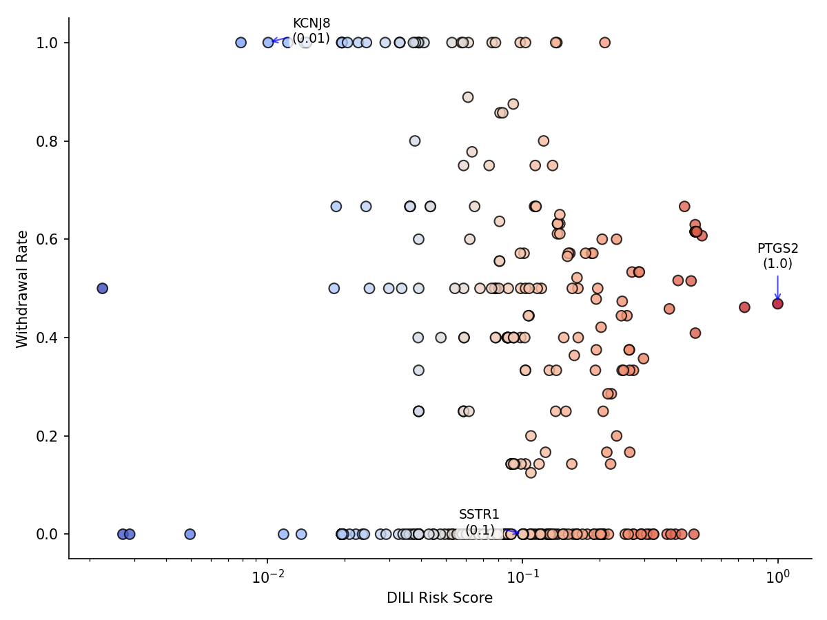DILI Risk Score vs Withdrawal Rate